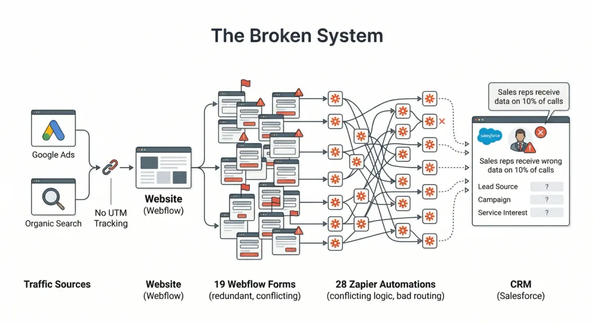 Diagram of Ecoplex's broken system: 19 redundant Webflow forms feeding 28 conflicting Zapier automations, resulting in sales reps receiving wrong data on 10% of calls