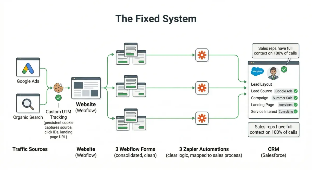 Diagram of Ecoplex's fixed system: 3 consolidated Webflow forms feeding 3 clean Zapier automations with full UTM tracking, giving sales reps full context on 100% of calls