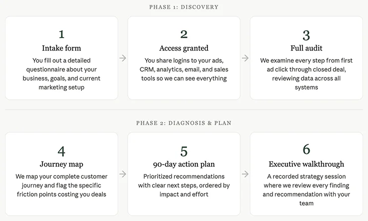Marketing Systems Diagnosis phases showing discovery, diagnosis, and planning steps