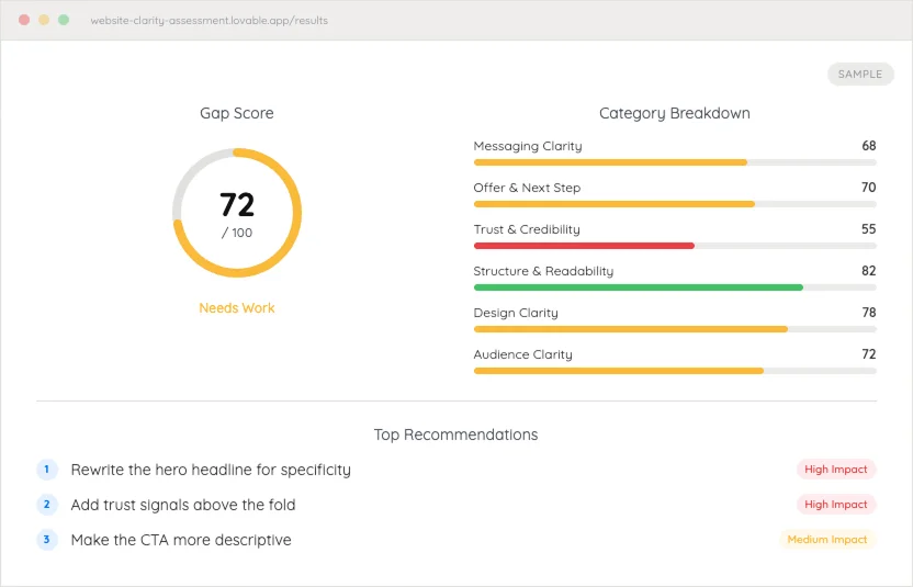 Free Website Assessment sample showing a gap score, category breakdown, and prioritized recommendations