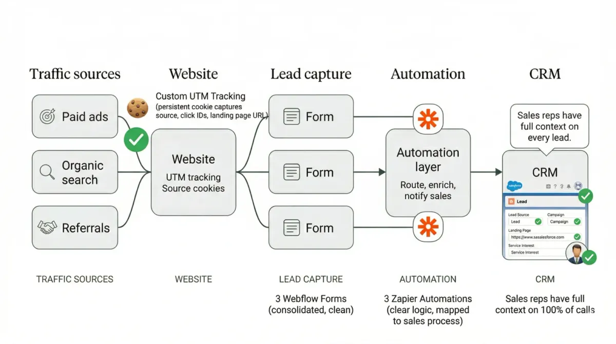 Custom system build diagram showing traffic sources flowing through website, lead capture, automation, and CRM