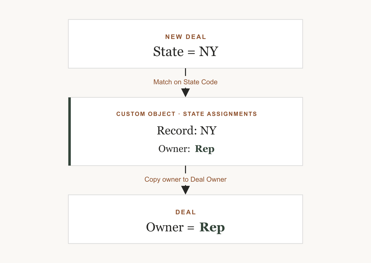 A vertical flowchart. A Deal record with State set to NY matches, by state code, to a State Assignments custom object record named NY that holds an assigned rep as its owner. The record's owner is then copied back onto the Deal's Owner field.
