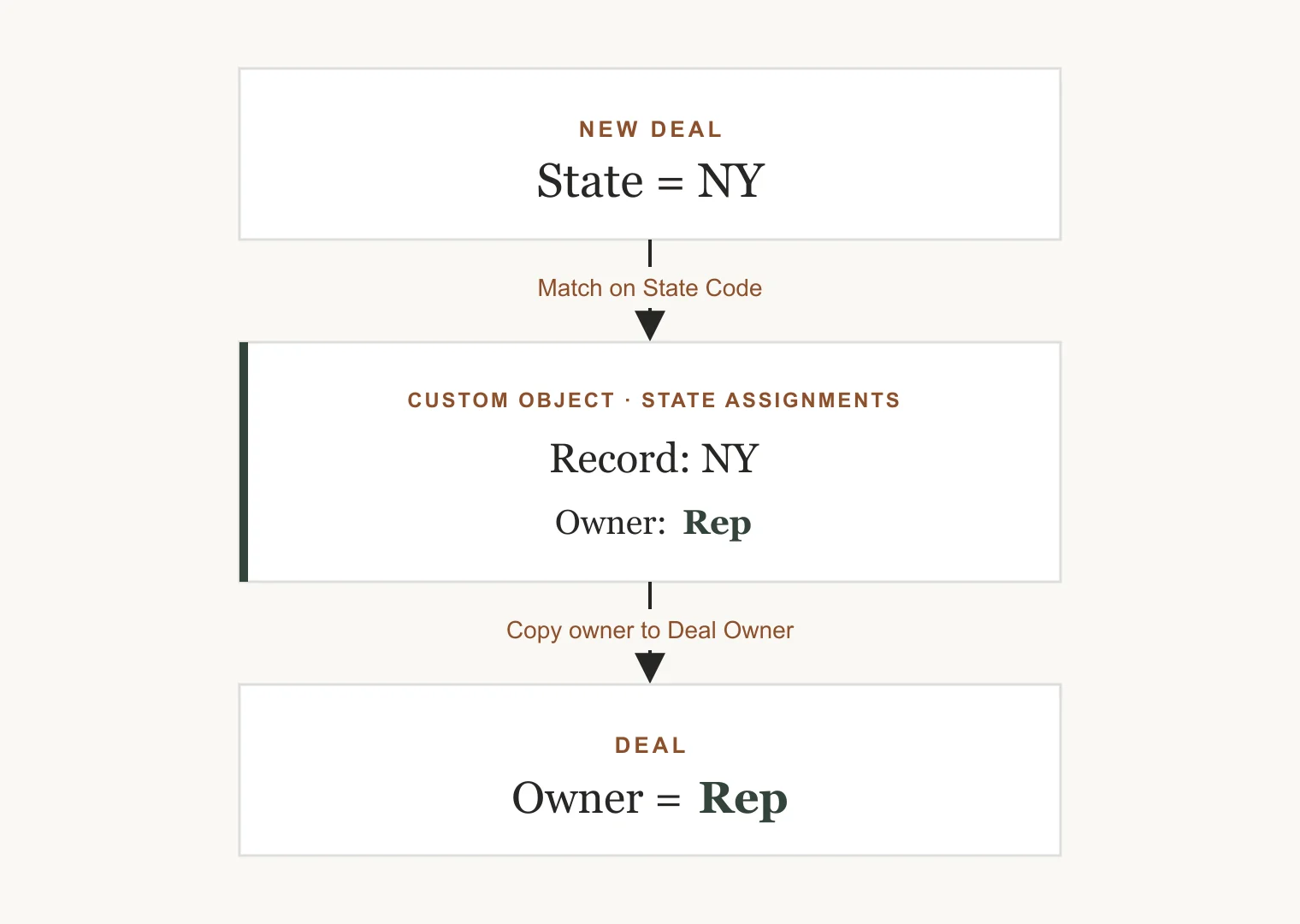 A vertical flowchart. A Deal record with State set to NY matches, by state code, to a State Assignments custom object record named NY that holds an assigned rep as its owner. The record's owner is then copied back onto the Deal's Owner field.