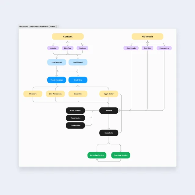 Nocomed marketing funnel and value-ladder matrix