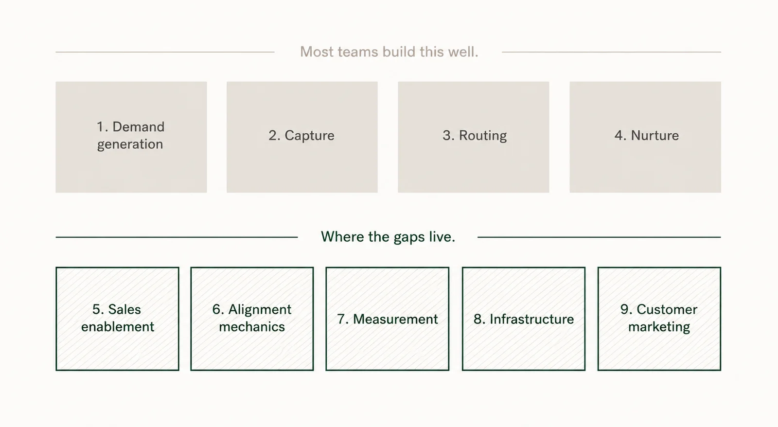 Nine numbered components arranged in two rows. The top row reads '1. Demand generation, 2. Capture, 3. Routing, 4. Nurture' under a header reading 'Most teams build this well.' The bottom row reads '5. Sales enablement, 6. Alignment mechanics, 7. Measurement, 8. Infrastructure, 9. Customer marketing' under a header reading 'Where the gaps live.'