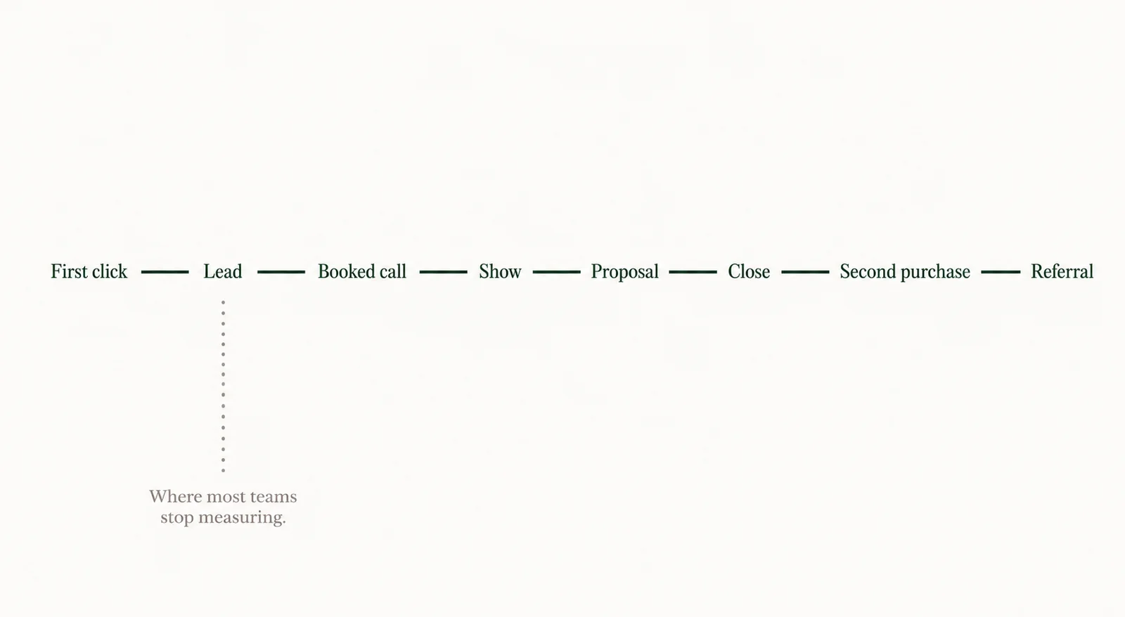 A horizontal lead-path timeline running from First click to Lead to Booked call to Show to Proposal to Close to Second purchase to Referral. A dotted line drops down from 'Lead' to a label that reads 'Where most teams stop measuring.'