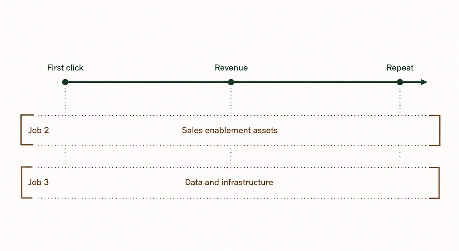 A horizontal arrow from First click through Revenue to Repeat, with two bracketed layers running underneath the entire span: Job 2 labeled 'Sales enablement assets' and Job 3 labeled 'Data and infrastructure'.